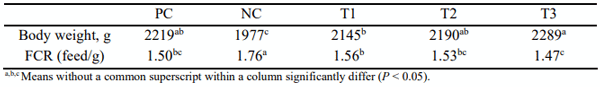 Table 2 - Body weight at Day 35 and FCR over 35 days.