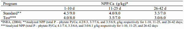 Table 2 – Formulated dietary levels of non-phytate phosphorus (NPP) and calcium (Ca), Trial 1