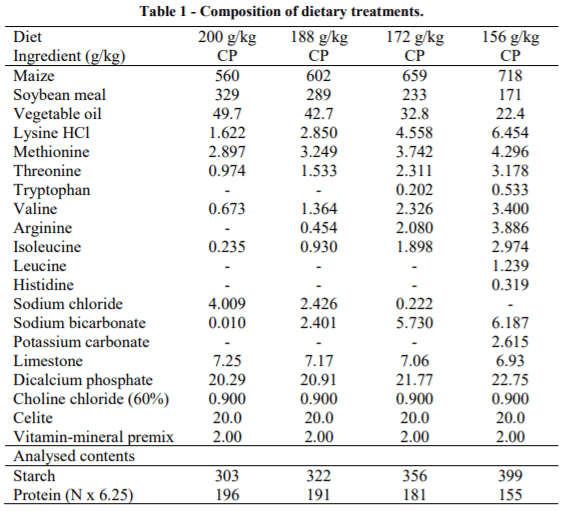 AUSTRALIA - THE RELEVANCE OF STARCH-PROTEIN DIGESTIVE DYNAMICS IN CRUDE PROTEIN-REDUCED BROILER DIETS - Image 1