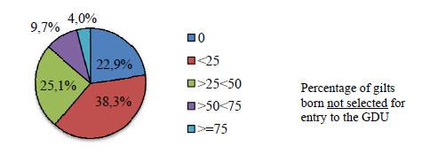 Preliminary analysis of selection outcomes for pure-bred replacement L3 gilts identifies large variations in the proportion of gilts selected from particular litters.