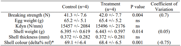 Table 1 - Egg quality data for Treatment and Control groups: Mean and standard deviations for all data collected from the 4 flocks on treatment and the 4 flocks on the control diet (NB: For shell colour, a lower delta %ref corresponds to a browner egg). 