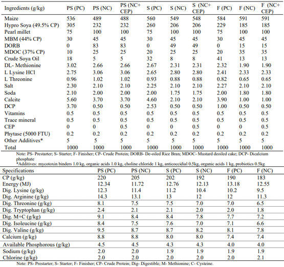 Table 2 - Ingredients and chemical composition of experimental diets