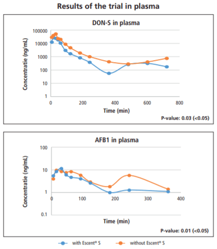 Biomonitoring mycotoxins : A new avenue to measure the impact of toxins on animals - Image 6