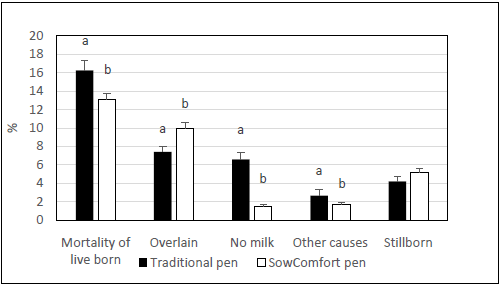 Causes of preweaning mortality in a traditional, individual loose-housed sow pen with a separate piglet creep area compared to the SowComfort pen with a nest area for sows and piglets together and no separate creep area.