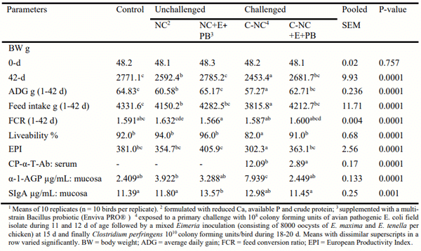 Table 1 - Performance traits during 1-42 d and concentration of immune biomarkers in serum and mucosal scrapping (25 d) of the experimental broiler chickens 1