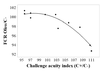 Relationship between the effect of feed conversion ratio (FCR) of bird receiving Oleo in comparison to negative control (C-) without antibiotic and the difference in terms of FCR between control positive with antibiotic (C+) and C-.