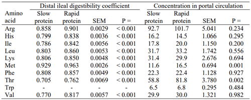 Table 2 - Treatment effects on distal ileal digestibility coefficients and plasma concentrations (µg/ml) in portal circulation of essential amino acids in chicks at 28 days post-hatch. 