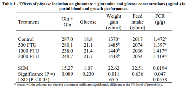 AUSTRALIA - PRELIMINARY INDICATIONS THAT EXOGENOUS PHYTASE INFLUENCES AMINO ACID AND GLUCOSE CATABOLISM IN THE GUT MUCOSA - Image 1