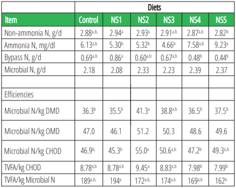 Table 4. Nitrogen Partitioning, Microbial Growth and Microbial Efficiency