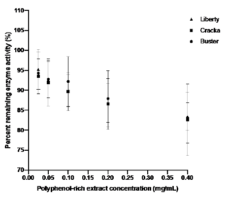 Percent inhibition of serine protease activity by sorghum extracts