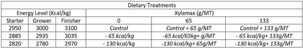 The effect of supplementing xylanase (Xylamax) on performance of commercial broilers fed decreasing levels of metabolizable energy - Image 1