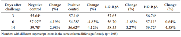 Table 1 - Average egg weights per group and their percentage of change between different sampling days.