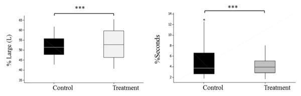 Figure 1 - Comparison of %Large and %Seconds for Treatment (Calcium Pidolate) and Control groups. The combined weekly data from 51-70 weeks of age are presented as medians with 25-75 percentile range as the box and the whisker as 10-90 percentiles (***P < 0.001). 