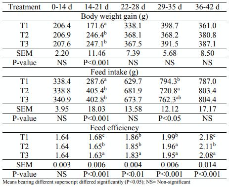 Table 2 - Effect of supplemental vitamin E on weekly production performance during hot-humid summer. 