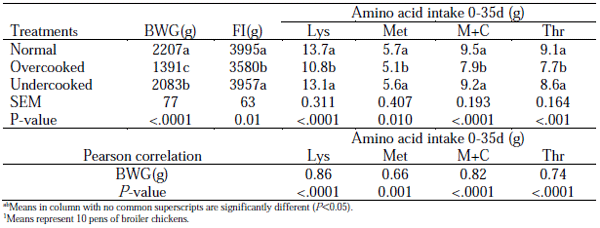 Table 3 - Effects of commercial processing conditions of extruder SB on digestible amino acid intake from 0 to 35 days.