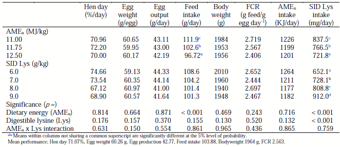 2023AUSTRALIANSPPS - AN EVALUATION OF THE PROTEIN AND ENERGY REQUIREMENTS OF LONG-LIFE LAYING HENS - Image 1