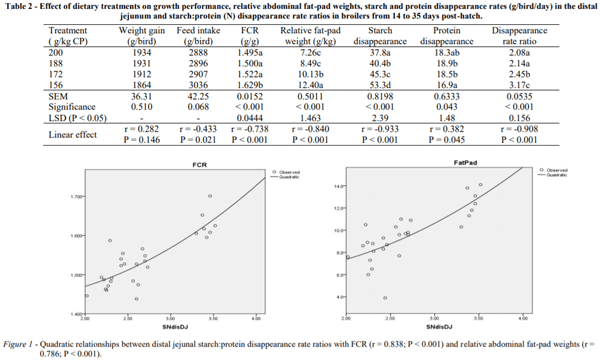 AUSTRALIA - THE RELEVANCE OF STARCH-PROTEIN DIGESTIVE DYNAMICS IN CRUDE PROTEIN-REDUCED BROILER DIETS - Image 2