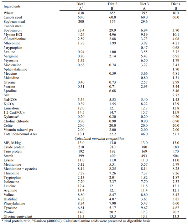 Table 2 - Composition and calculated nutrient specification in experimental diets (g/kg)