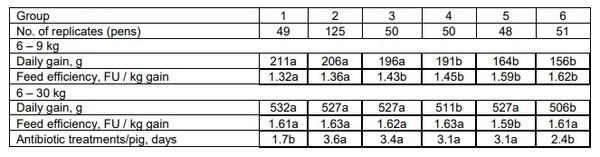 Effect of reduced protein for weaners fed without medicinal zinc - Image 2