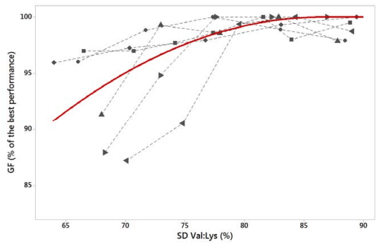 Figure 1 - Gain to feed (GF) according to the dietary standardized digestible (SD) Val: Lys level. Dashed lines = 6 newly released in-house Val trials, solid line = curvilinear-plateau model from Corrent et al. (2017). 