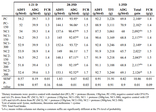 Table 1 - Effect of protease on growth performance of broiler1 for Week 1-3, Week 4-5 and Week 1-5.