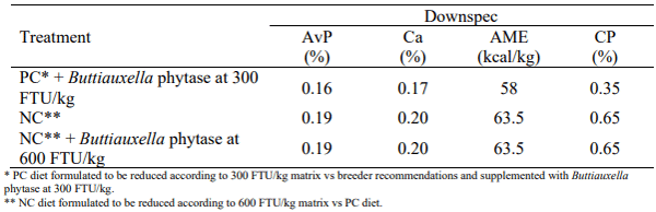 Table 1 - Nutrient down spec in the experimental diets with varying phytase dose.