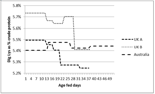 Figure 1 - Comparison between UK and Australian broiler diets in terms of digestible lysine as a percentage of crude protein. (Anonymous sources). 