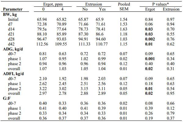 Table 1. The response of growing pigs to diets contaminated with 4 ppm ergot alkaloids, unprocessed or extruded. 
