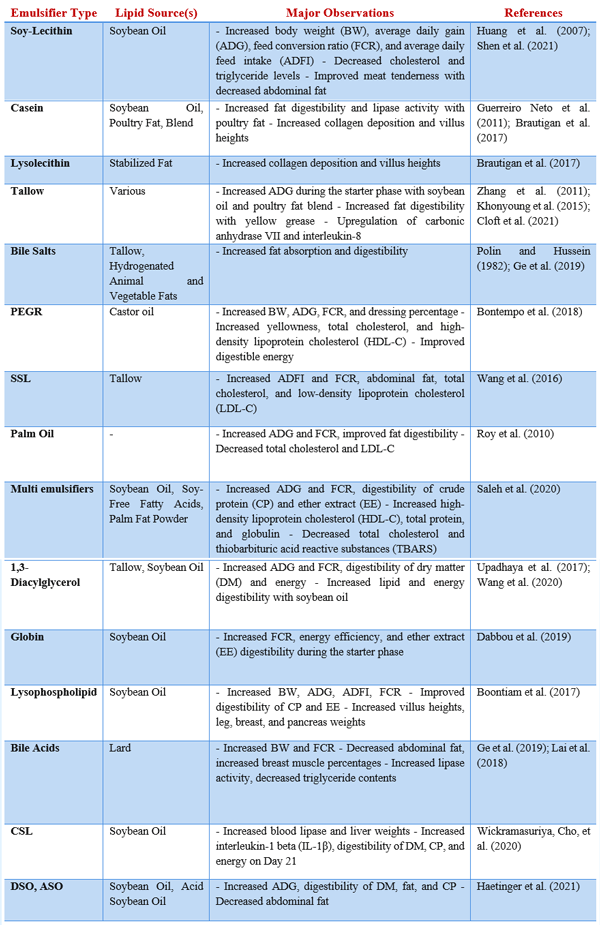 Why Emulsification is Needed: Role of Surfactants / Emulsifiers - Image 6