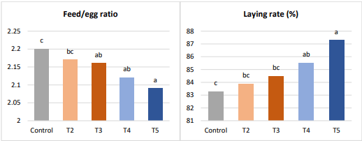 Figure 1 - (a) Laying rate of birds fed one of the 5 treatments (p < 0.05). (b) The effect of the different treatments on FCR of layers.