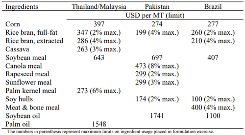 Table 1 - Feed ingredients, prices, and limits used in formulation exercise. 