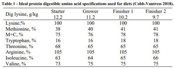 AUSTRALIA - ECONOMICS OF LOW PROTEIN BROILER DIETS: A FORMULATION EXERCISE - Image 1
