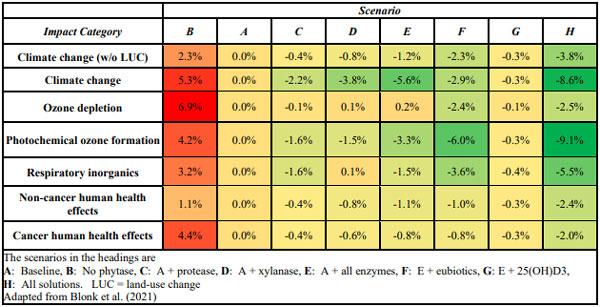Table 2. Environmental improvements associated with feed supplement-based ration reformulation. 