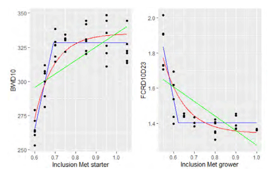 Figure 1 – Exponential asymptotic (red) and linear broken line (blue) models fitted to body weight gain at day 10 (BWD10) and Feed conversion ratio between day 10 an d23 (FCRD10D23). Linear model did not show a fit to any of the parameters therefore was excluded from data. 