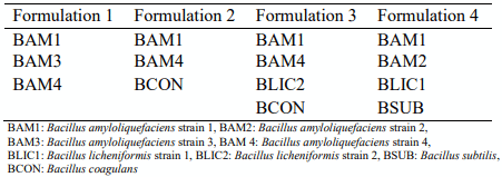 Table 1 - Bacillus species formulation combinations (6x108 CFU/g). 