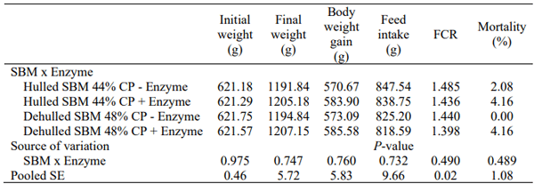 Table 2 - Effect of SBM source and β-mannanase supplementation on growth performance of broilers (17-24 DOA).