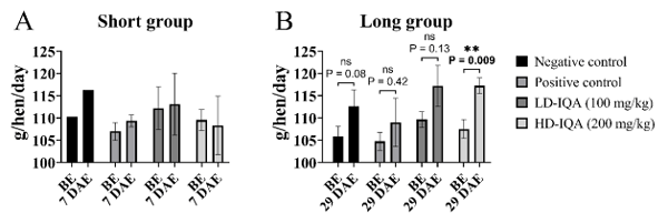 Figure 2 - Average feed consumption by group and sampling period. Each column represents the average feed consumption from each group, and the black lines represent the SD. BE, Before exposure; DAE, days after exposure. Ns, not significant. **, P < 0.01.