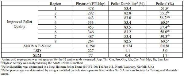 Table 4. Nutrient segregation1 in short (76-m) feed lines conveying improved-quality pellets