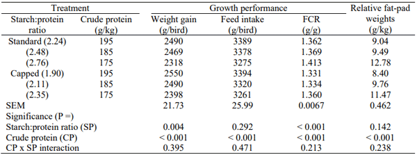 Table 1 - Effect of dietary treatments on growth performance and relative abdominal fat-pad weights from 7 to 35 days post-hatch