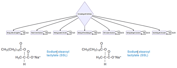 Why Emulsification is Needed: Role of Surfactants / Emulsifiers - Image 12