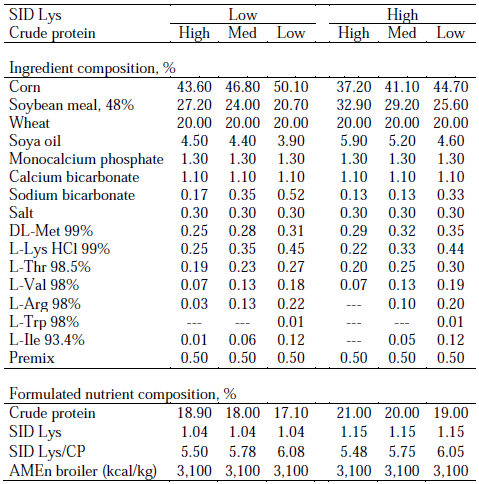 Table 1 - Ingredient and nutrient composition of the six experimental grower diets fed from 10 to 21d (grower feed) to broiler chickens.