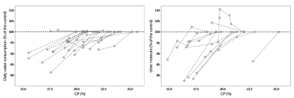 Figure 4 - a) left, Daily water consumption (% of the positive control) and b) right, litter humidity (% of the positive control) according to dietary Crude Protein (CP) level. 