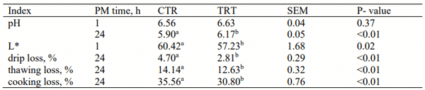 Table 4 - Post-mortem meat quality traits in breast muscle samples. 