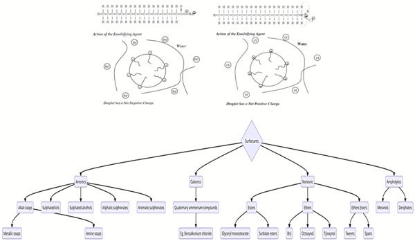 Why Emulsification is Needed: Role of Surfactants / Emulsifiers - Image 2