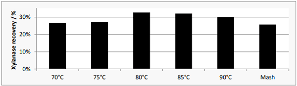 Figure 1 - Influence on the activity of xylanase W (% of expected) of wheat based broiler feed conditioning temperature (30 sec) when included at 12.5 mg/ml. 