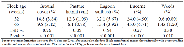 Main factor effect of flock age (32 weeks = May 2018 and 65 weeks = December 2018) on % ground cover, pasture height, % lagoon saltbush, % lucerne and % weeds on an egg farm in southern Australia during 2018.