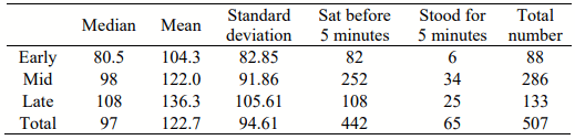 Table 2 - Descriptive statistics of LTL time based on hatch groups. 