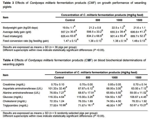 Fermentation products of Cordyceps militaris enhance performance and modulate immune response of weaned piglets - Image 3