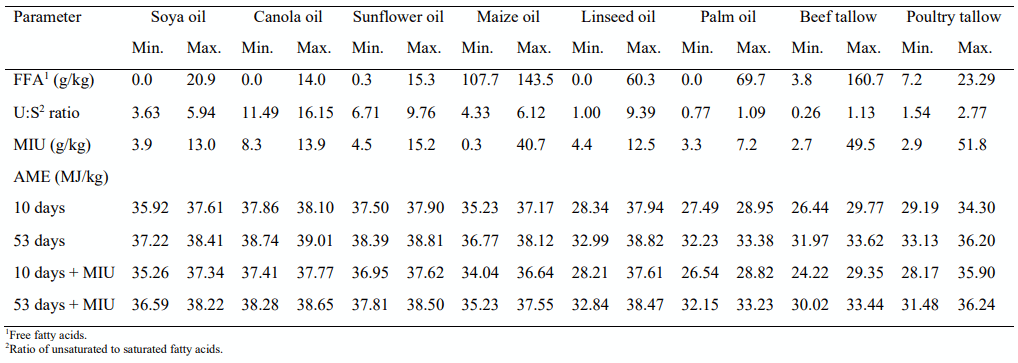 2023AUSTRALIANSPPS - A REVIEW OF LIPID DIGESTION, METABOLISM AND NUTRITIVE VALUE IN BROILER DIETS - Image 1