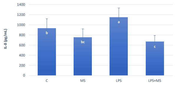 Figure 2 - IL-8 secretion of IPEC-8 cells 24 after an exposure to different solutions with and without an LPS challenge and with and without an anti-mycotoxin product. Different letters indicate significant differences (p≤0.05). 
